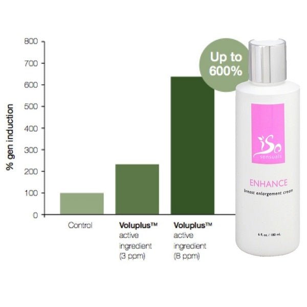 IsoSensuals Breast + Butt Enhancement Cream Combo - bodytonix