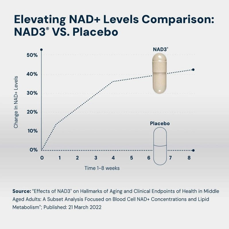 NAD3 vs placebo comparison chart with capsule icon and percentage line graph
