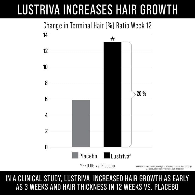 Clinical study bar chart showing Lustriva® hair growth versus placebo