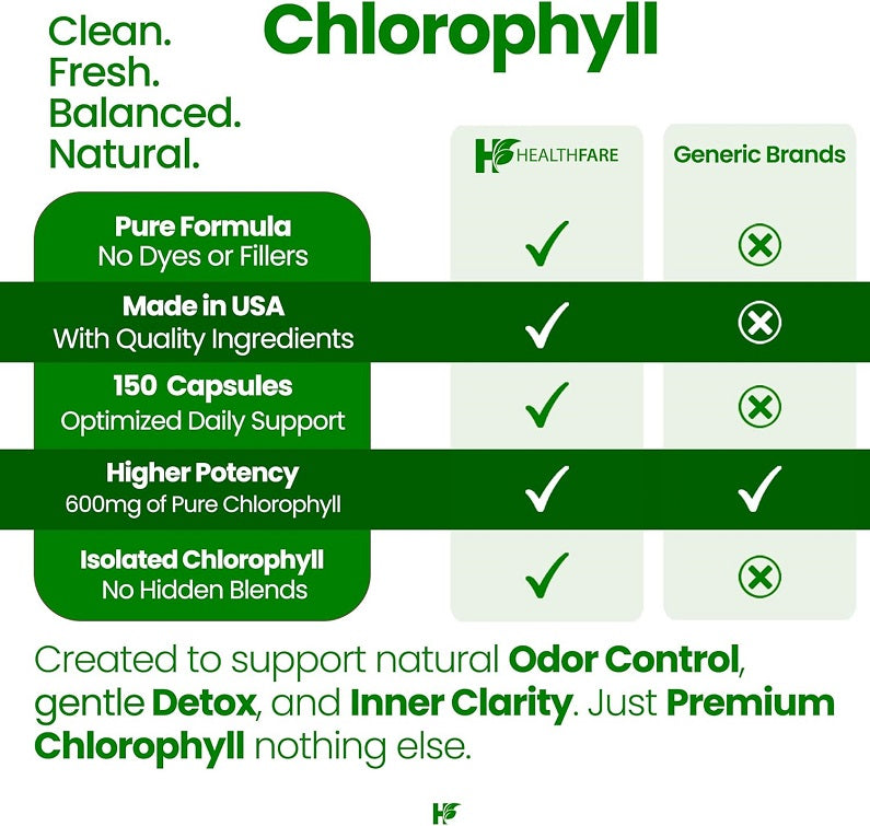 Chlorophyll capsules infographic with 150 capsules and 600 mg potency