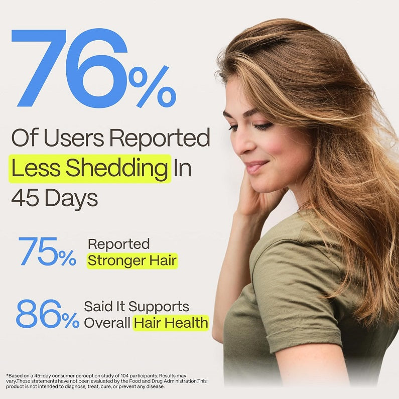 Hair growth formula promotional graphic with blonde woman and 76% less shedding claim