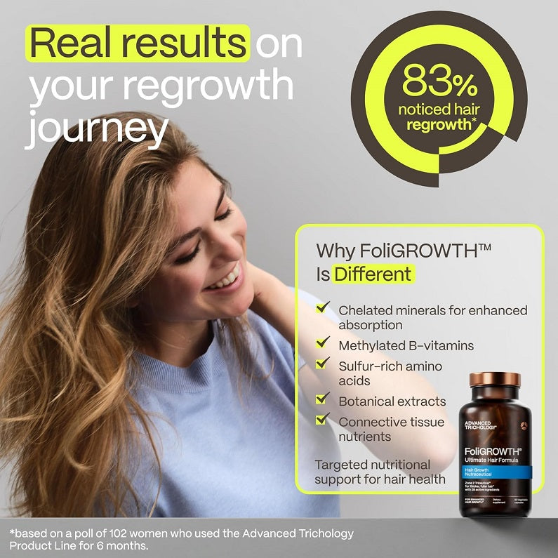 Hair regrowth formula ad with 83% noticed regrowth badge and FoligROWTH bottle