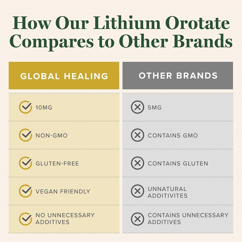 Lithium orotate comparison chart showing 10 mg, non-GMO, and vegan-friendly