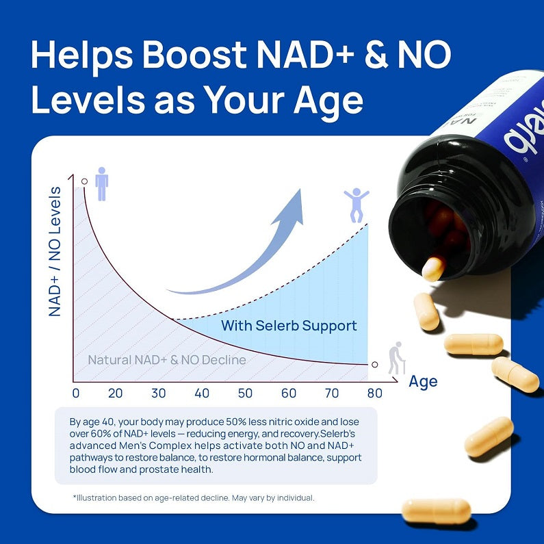 Selerb liposomal NAD+ men's complex bottle with capsules and 'Helps Boost NAD+ & NO' chart