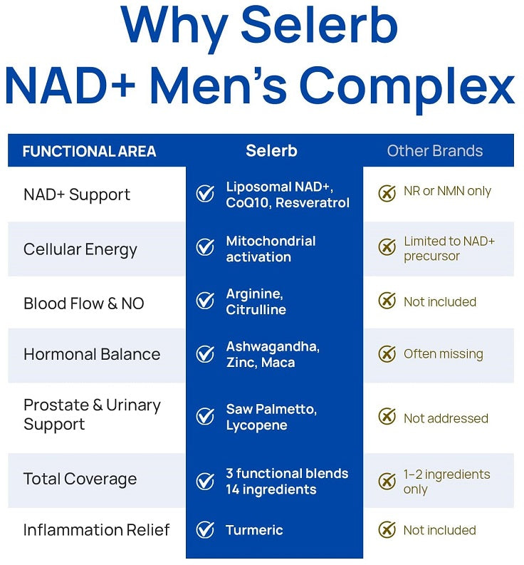 Selerb NAD+ men's complex comparison chart showing functional areas and total coverage