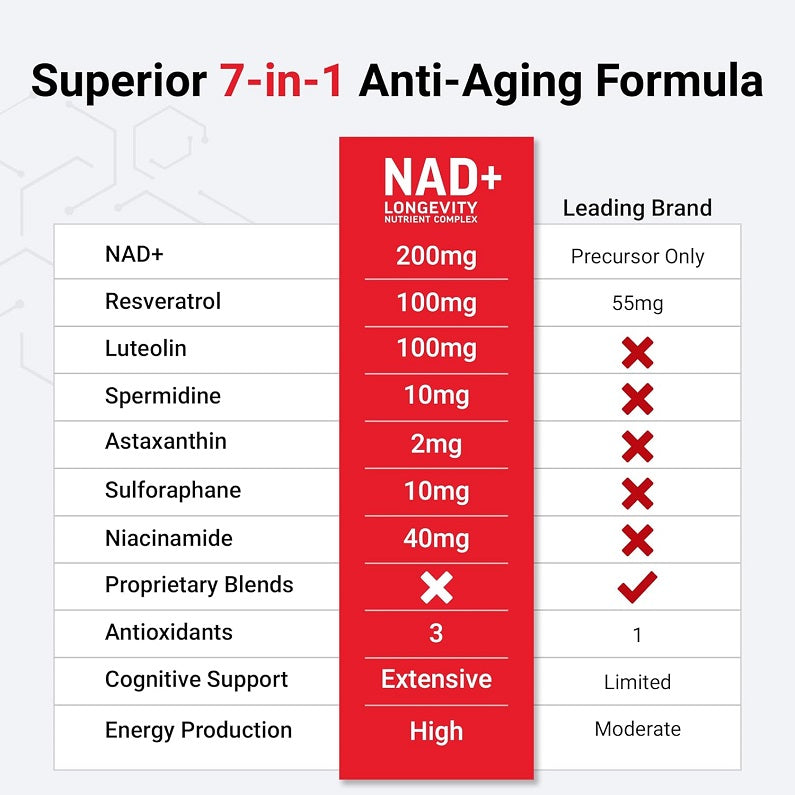 NAD+ longevity 7-in-1 formula ingredient dosage chart with red highlight