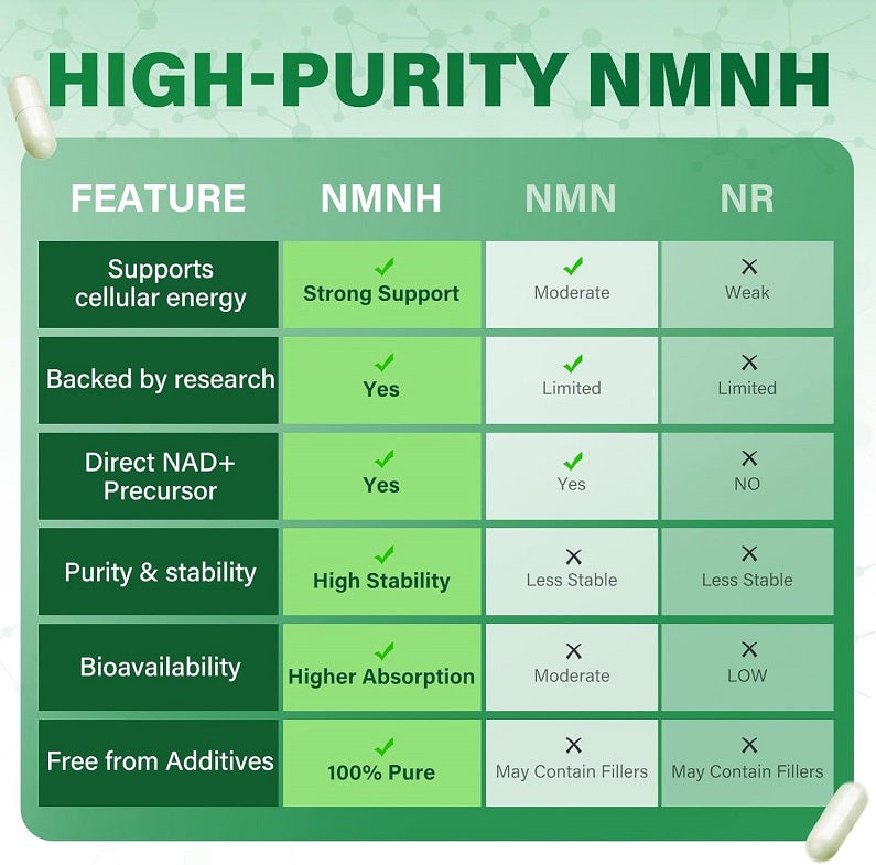 NMNH purity feature chart comparing NMNH, NMN, and NR; free from additives