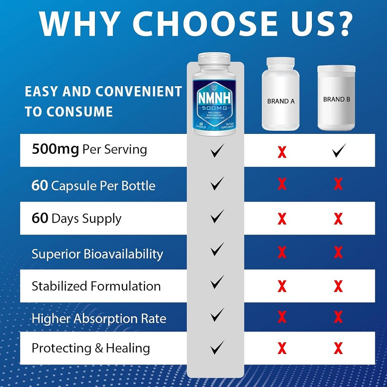 NMNH 500 mg comparison chart titled “Why choose us?” with checkmarks