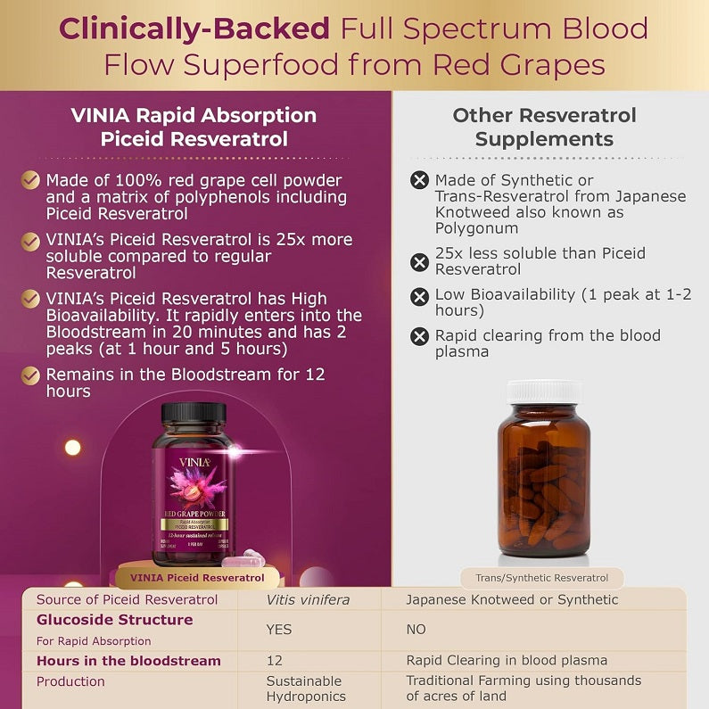 Comparison infographic with VINIA capsule bottle and red grape resveratrol summary
