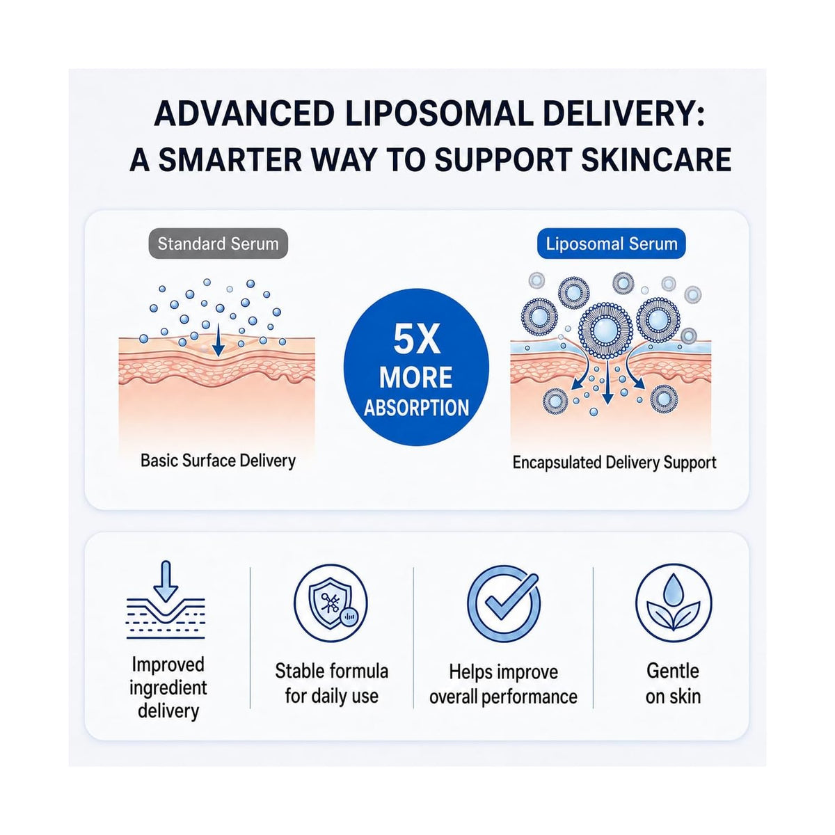 Liposomal delivery diagram panel for a copper peptide serum