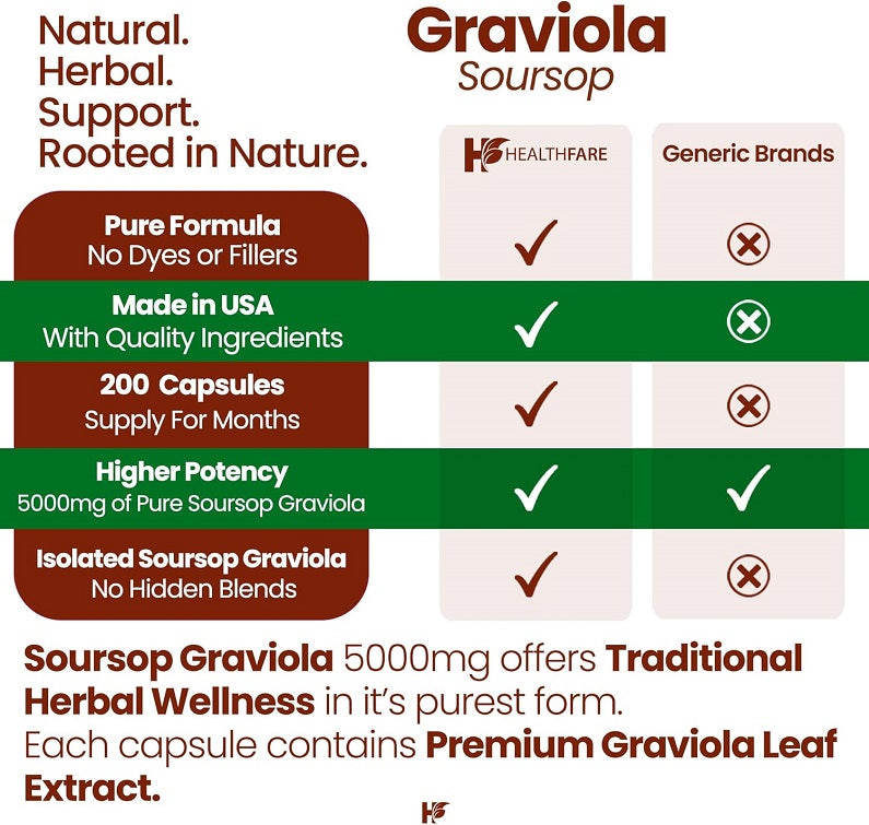 Healthfare soursop graviola extract capsules bottle, 5000 mg, 200 count, made in USA