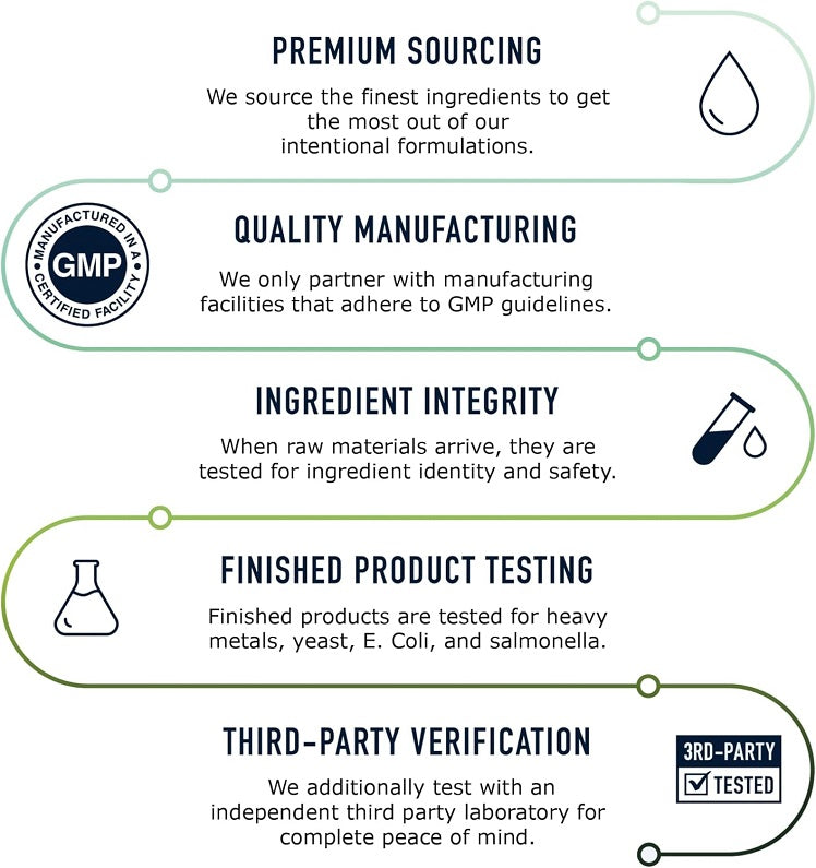 Supplement quality infographic with certification seals and testing icons