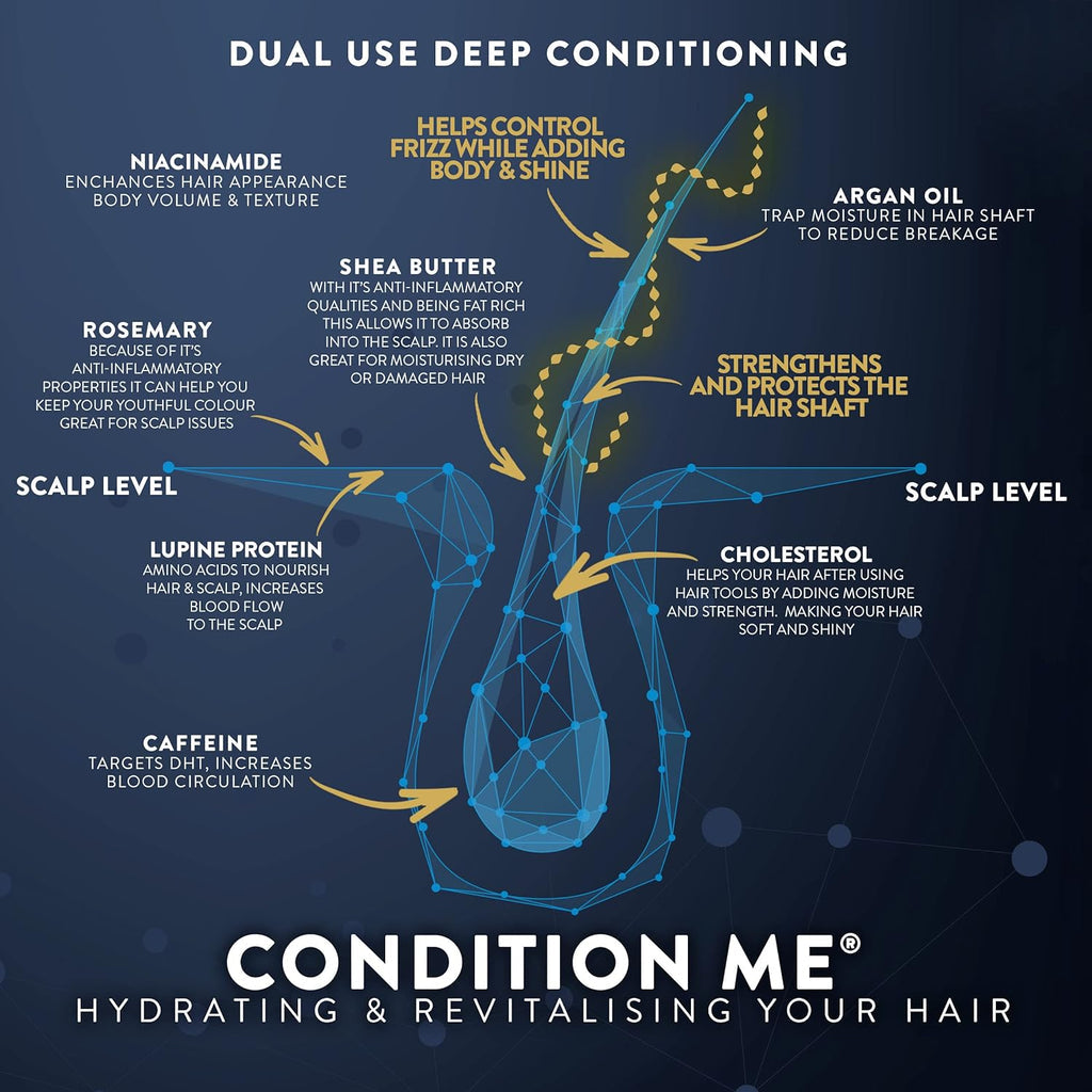 Deep conditioning scalp care infographic with niacinamide, shea butter, and argan oil