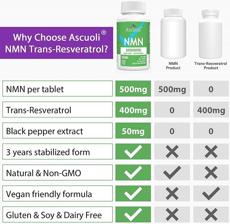 Ascuoli NMN Trans-Resveratrol supplement comparison chart with bottle and products