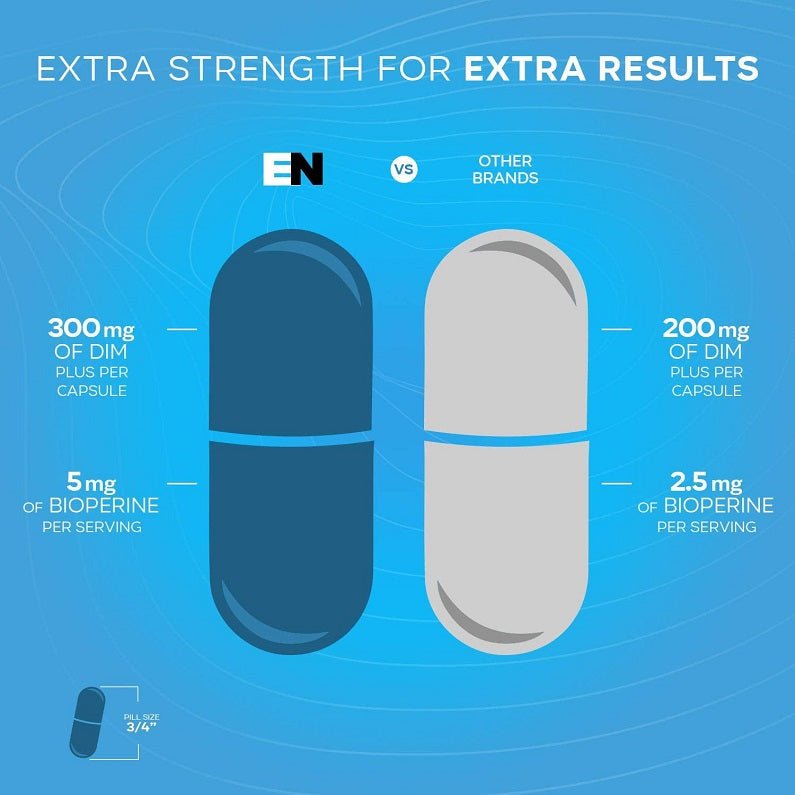 DIM 300 mg capsule comparison graphic showing BioPerine amounts