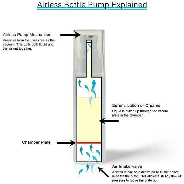 Airless bottle pump mechanism diagram with chamber plate and air intake valve