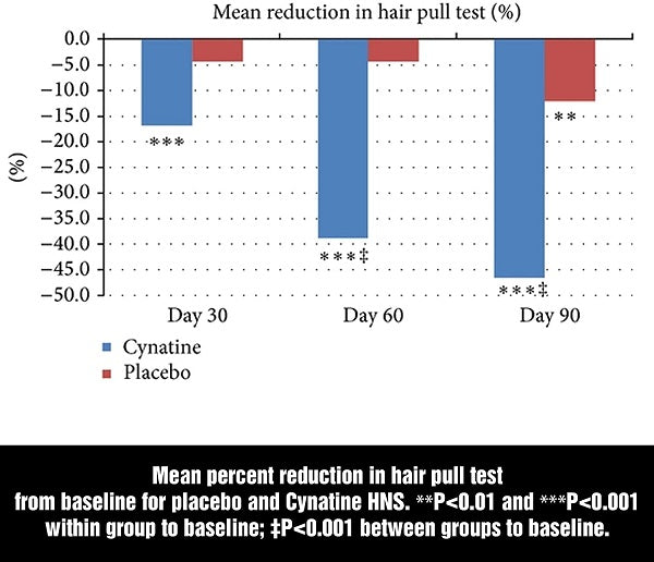 Hair Thickness Maximizer Biotin + Keratin (Cynatine HNS) - bodytonix