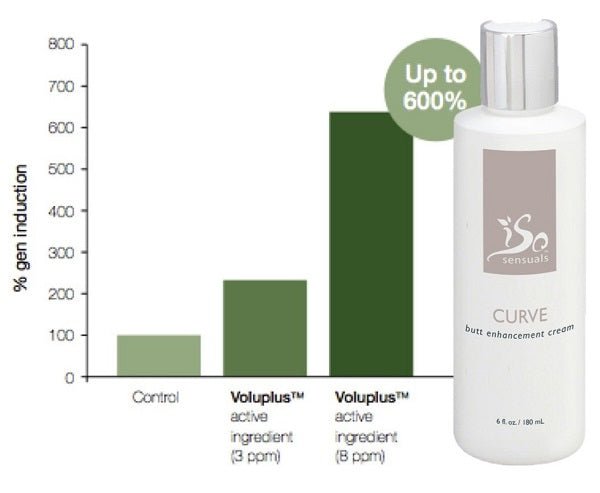 IsoSensuals Curve butt enhancement cream bottle front view, silver cap