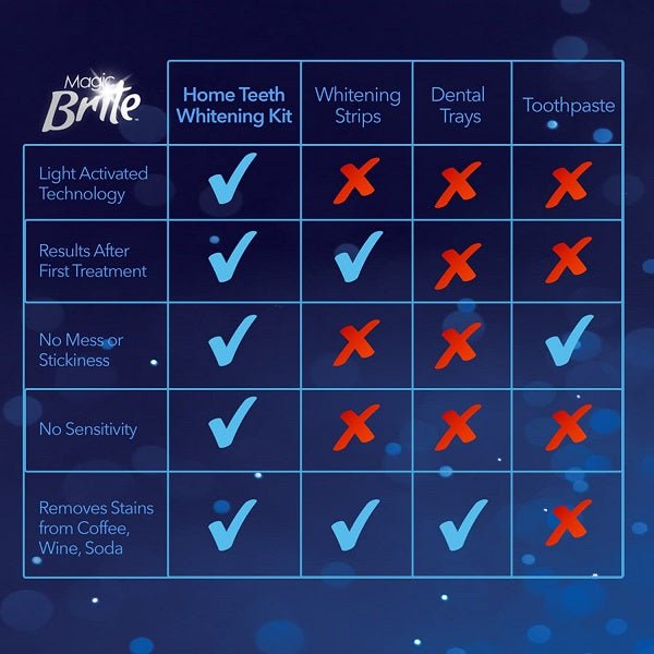 MagicBrite Complete Teeth Whitening Kit w/ LED Light bodytonix Australia