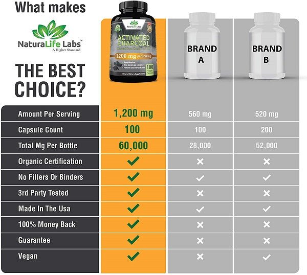 Activated charcoal supplement comparison chart with capsule counts and vegan checkmarks