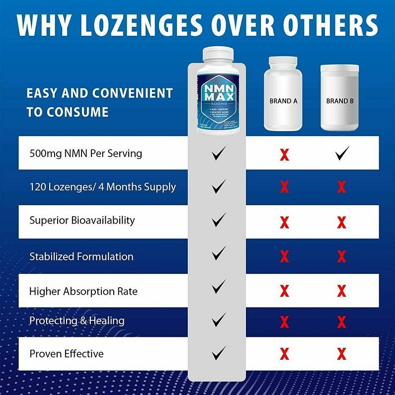 NMN Max 500mg NMN lozenges bottle with benefit checklist panel