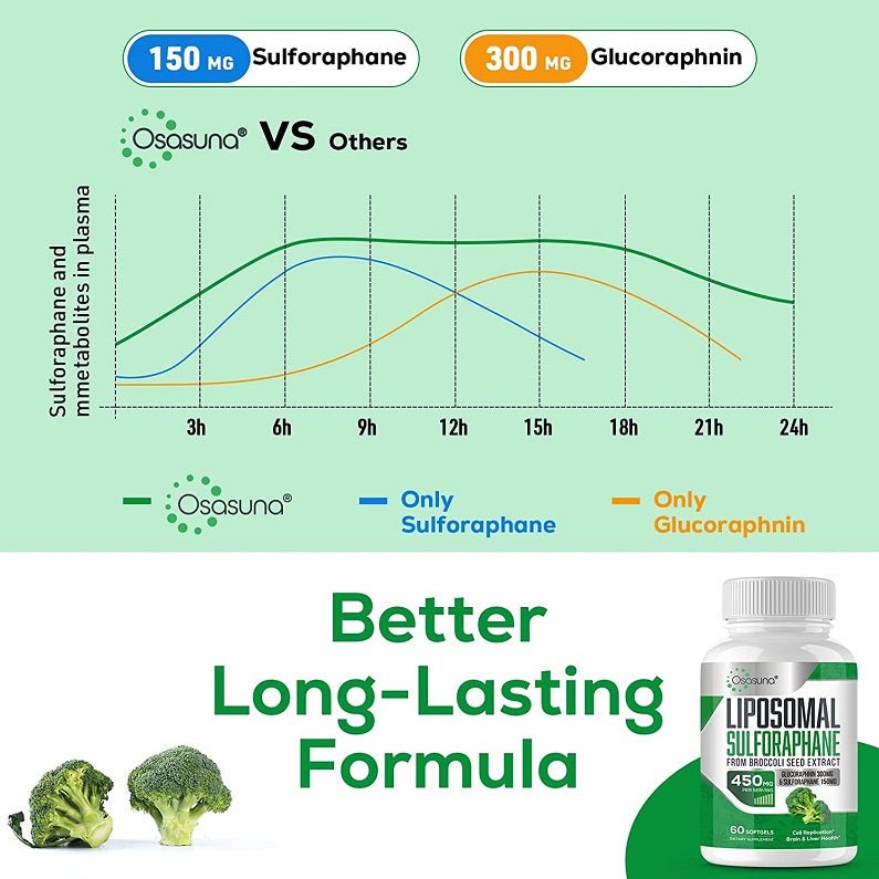 Long-lasting formula infographic with liposomal sulforaphane bottle
