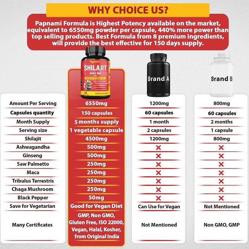 Papnami Shilajit 6550 mg bottle with black cap on comparison panel