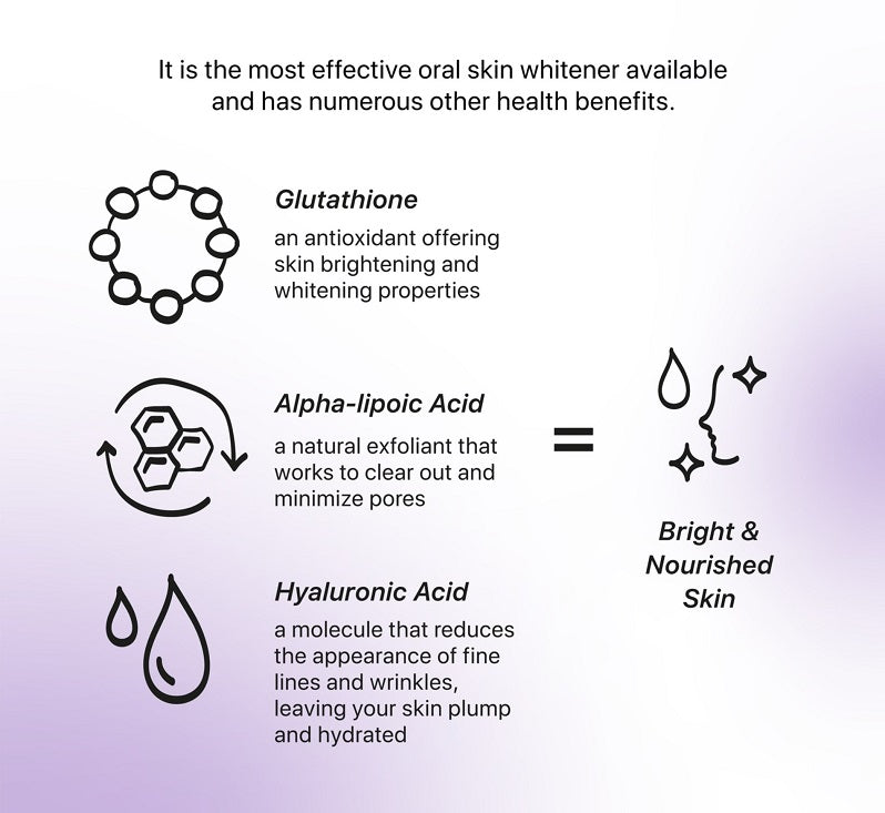 Supplement ingredient infographic listing glutathione, alpha-lipoic acid, hyaluronic acid
